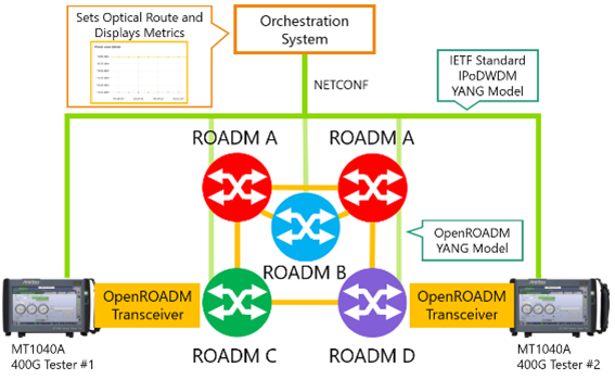安立與德州大學達拉斯分校攜手亮相SC24 基于OpenROADM與IPoDWDM的新一代網絡系統創(chuàng)新展示