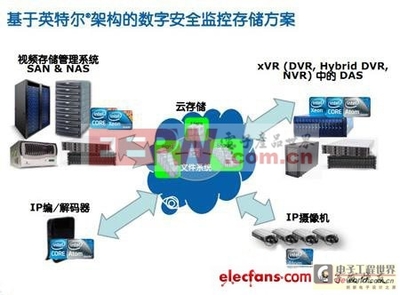 基于Intel技術(shù)的智能安防監(jiān)控解決方案 軟件與輔助設(shè)備的深度融合