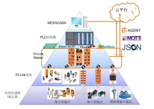 工業(yè)通訊IO-Link助力工廠設(shè)備數(shù)字化智能化升級(jí)（下） 軟件與輔助設(shè)備篇