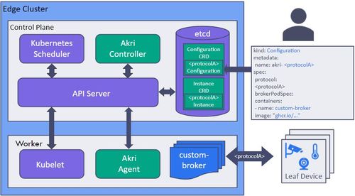 微軟推出Akri 專為邊緣計(jì)算場(chǎng)景打造的Kubernetes資源接口